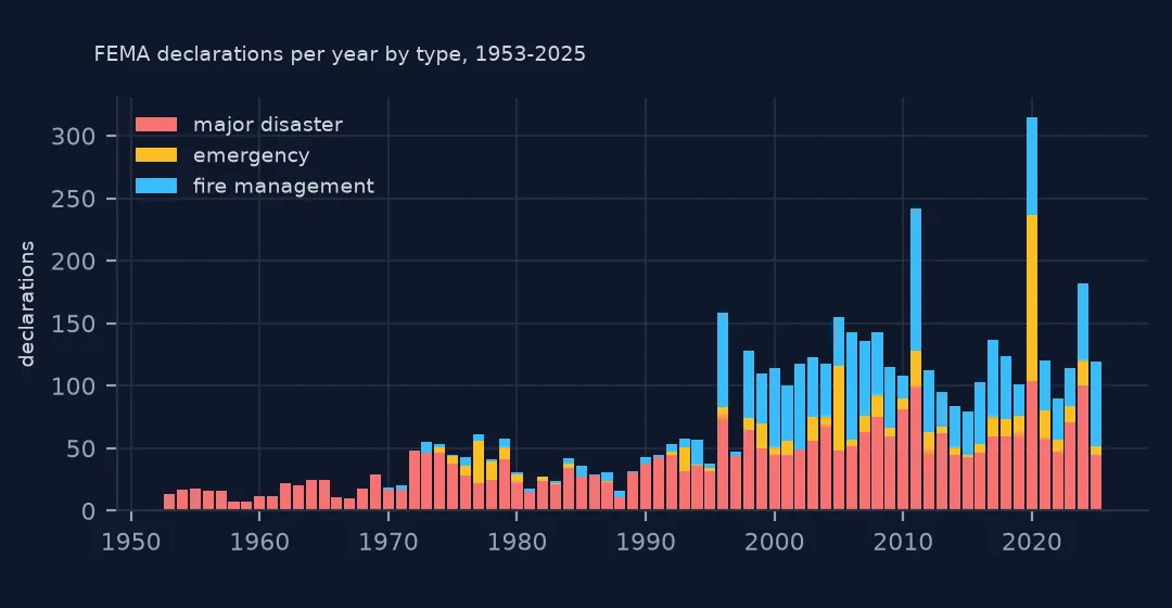 Stacked bar chart of FEMA declarations per year from 1953 to 2025 split into major disasters, emergencies and fire management, rising from a dozen a year to over a hundred, with a spike in 2020.