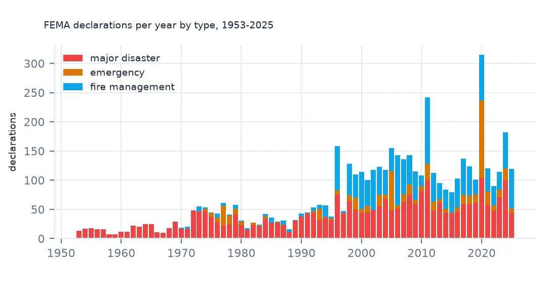 Stacked bar chart of FEMA declarations per year from 1953 to 2025 split into major disasters, emergencies and fire management, rising from a dozen a year to over a hundred, with a spike in 2020.
