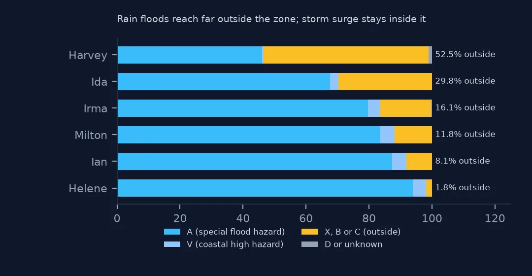 Stacked bars for six hurricanes by flood zone, sorted by the outside share: Harvey 52.5% outside, Ida 29.8%, Irma 16.1%, Milton 11.8%, Ian 8.1% and Helene 1.8%.