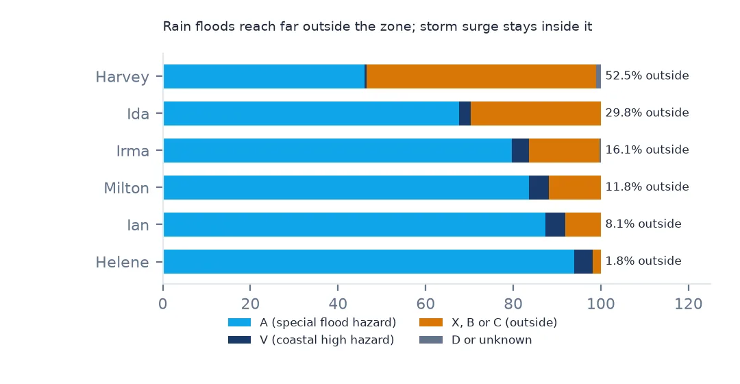 Stacked bars for six hurricanes by flood zone, sorted by the outside share: Harvey 52.5% outside, Ida 29.8%, Irma 16.1%, Milton 11.8%, Ian 8.1% and Helene 1.8%.