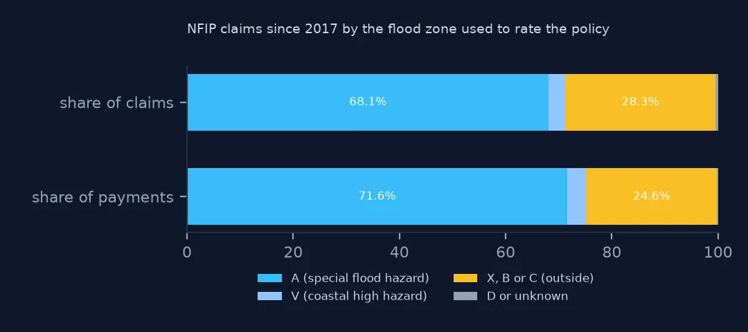 Two stacked bars: share of claims 68.1% A zone and 28.3% outside, share of payments 71.6% A zone and 24.6% outside, with thin V-zone slices.