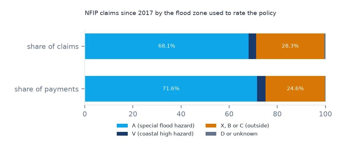 Two stacked bars: share of claims 68.1% A zone and 28.3% outside, share of payments 71.6% A zone and 24.6% outside, with thin V-zone slices.