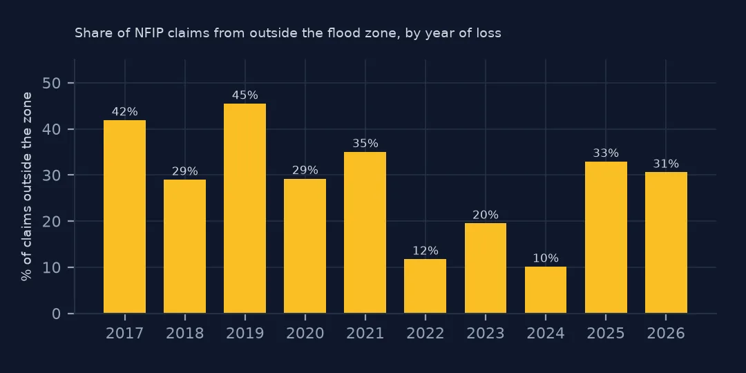 Bar chart of the share of claims from outside the flood zone by year of loss, from 42% in 2017 and 45% in 2019 down to 12% in 2022 and 10% in 2024.