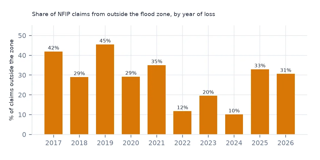 Bar chart of the share of claims from outside the flood zone by year of loss, from 42% in 2017 and 45% in 2019 down to 12% in 2022 and 10% in 2024.