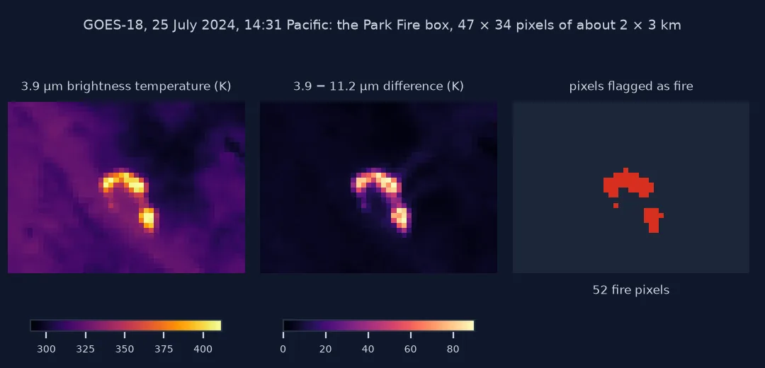 Three grids of the same 47 by 34 GOES-18 pixels around the Park Fire at 14:31 Pacific on 25 July 2024: the 3.9 micrometre brightness temperature, with an arc of hot pixels up to about 411 kelvin against a background near 315; the difference between 3.9 and 11.2 micrometres, where the same arc stands out at 40 to 90 kelvin against a dark background; and the 52 pixels flagged as fire, which match the arc.