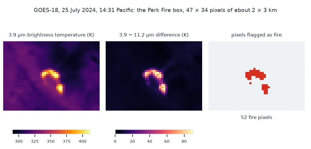 Three grids of the same 47 by 34 GOES-18 pixels around the Park Fire at 14:31 Pacific on 25 July 2024: the 3.9 micrometre brightness temperature, with an arc of hot pixels up to about 411 kelvin against a background near 315; the difference between 3.9 and 11.2 micrometres, where the same arc stands out at 40 to 90 kelvin against a dark background; and the 52 pixels flagged as fire, which match the arc.