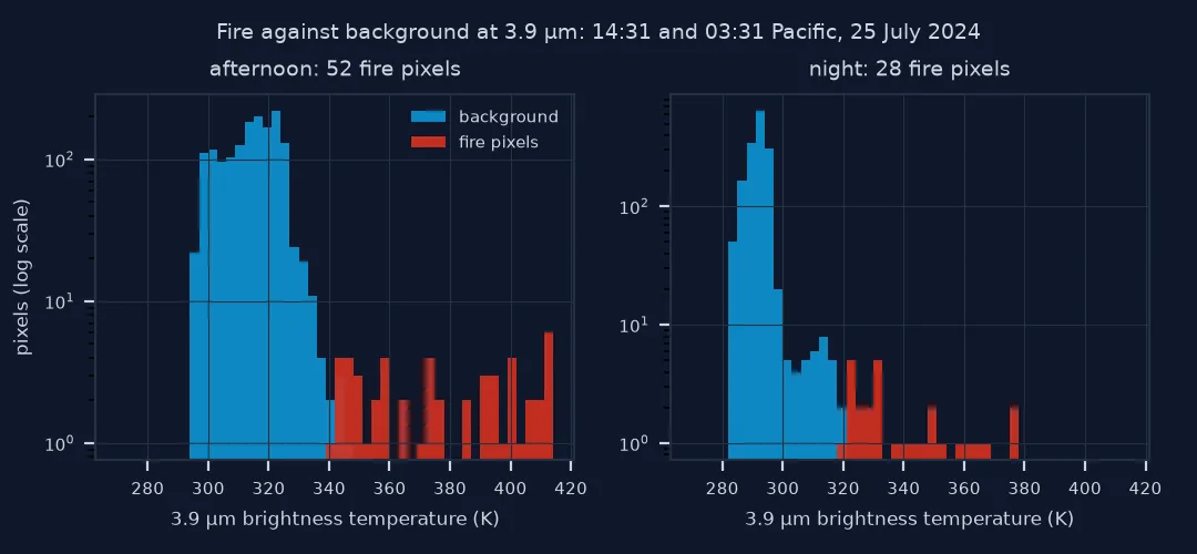 Two histograms of 3.9 micrometre brightness temperature on a log scale: in the afternoon the background spreads from about 295 to 340 kelvin and the 52 fire pixels range from 340 to 411; at night the background is narrower, about 280 to 320, and the 28 fire pixels range from 320 to 378.