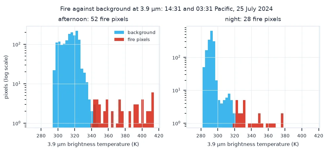 Two histograms of 3.9 micrometre brightness temperature on a log scale: in the afternoon the background spreads from about 295 to 340 kelvin and the 52 fire pixels range from 340 to 411; at night the background is narrower, about 280 to 320, and the 28 fire pixels range from 320 to 378.