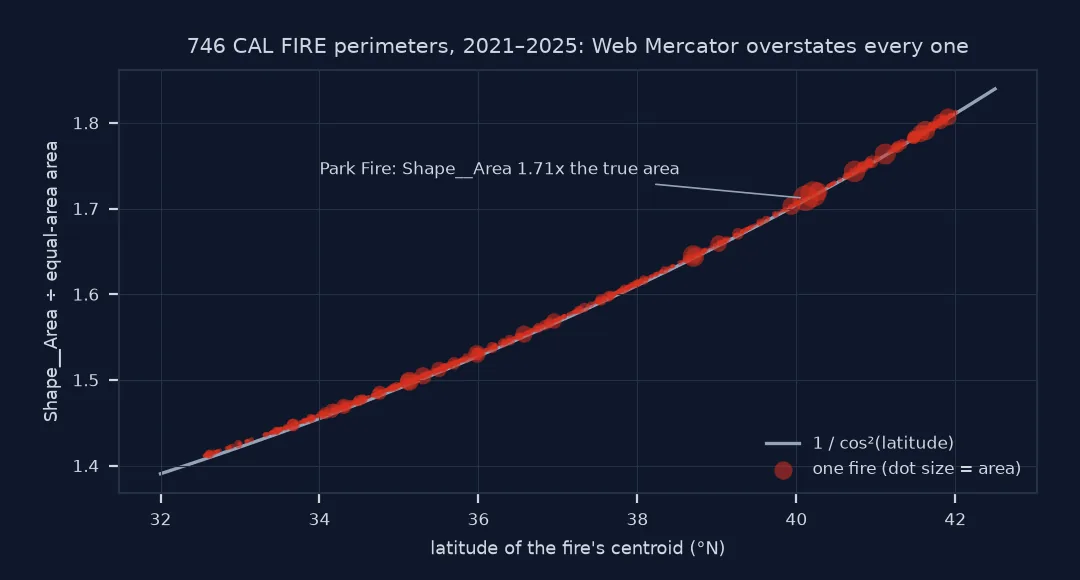 Scatter plot of 746 CAL FIRE perimeters from 2021 to 2025: the ratio of Shape__Area to the equal-area area rises from 1.41 at latitude 32.6 degrees to 1.81 at 42 degrees, every fire lying on the curve one over cosine squared of latitude; the Park Fire is marked at 1.71.