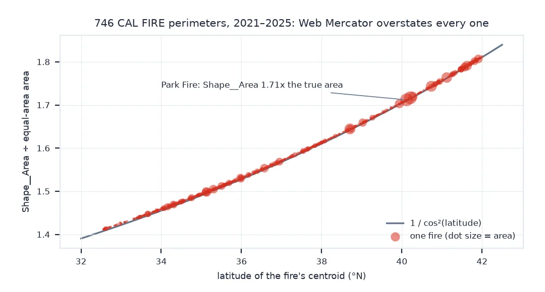 Scatter plot of 746 CAL FIRE perimeters from 2021 to 2025: the ratio of Shape__Area to the equal-area area rises from 1.41 at latitude 32.6 degrees to 1.81 at 42 degrees, every fire lying on the curve one over cosine squared of latitude; the Park Fire is marked at 1.71.