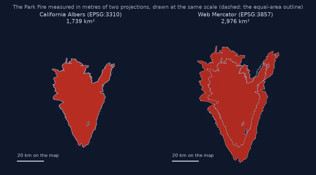 Two outlines of the 2024 Park Fire drawn at the same scale: on the left in California Albers, 1,739 square kilometres; on the right in Web Mercator, visibly larger at 2,976 square kilometres, with the equal-area outline dashed inside it.