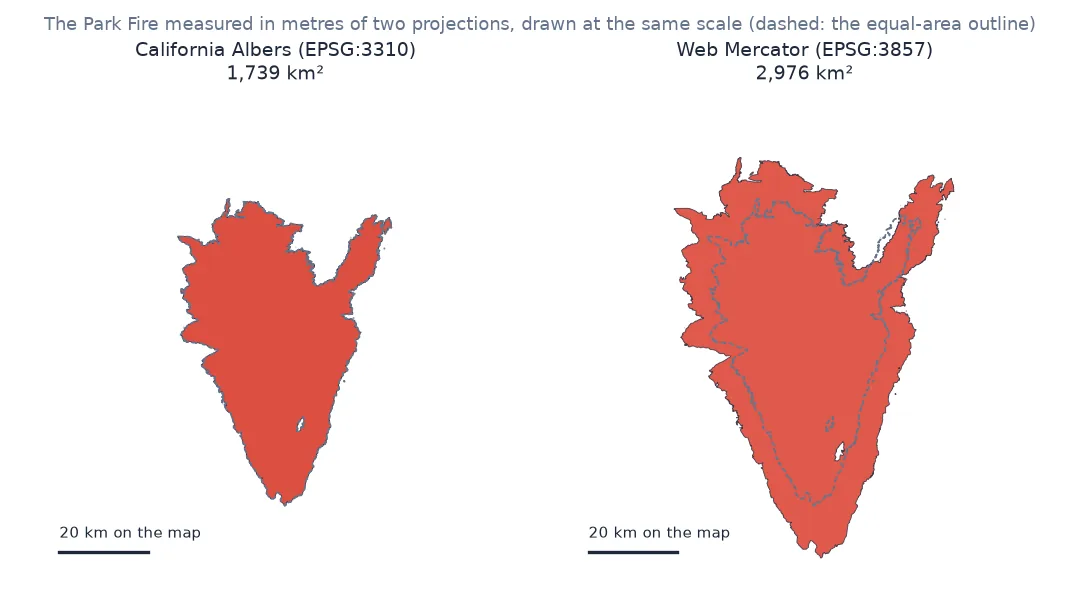 Two outlines of the 2024 Park Fire drawn at the same scale: on the left in California Albers, 1,739 square kilometres; on the right in Web Mercator, visibly larger at 2,976 square kilometres, with the equal-area outline dashed inside it.