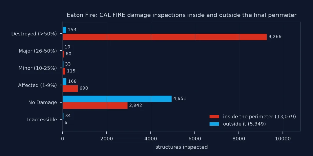 Bar chart of CAL FIRE damage inspections for the Eaton Fire: inside the perimeter 9,266 destroyed, 60 major, 115 minor, 690 affected, 2,942 undamaged and 6 inaccessible; outside it 153 destroyed, 10 major, 33 minor, 168 affected, 4,951 undamaged and 34 inaccessible.