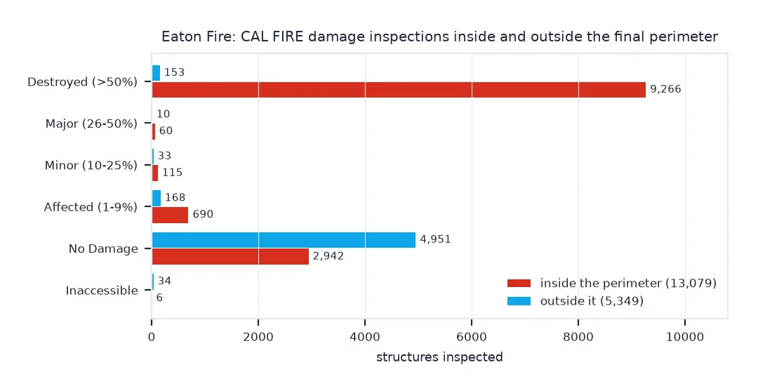 Bar chart of CAL FIRE damage inspections for the Eaton Fire: inside the perimeter 9,266 destroyed, 60 major, 115 minor, 690 affected, 2,942 undamaged and 6 inaccessible; outside it 153 destroyed, 10 major, 33 minor, 168 affected, 4,951 undamaged and 34 inaccessible.