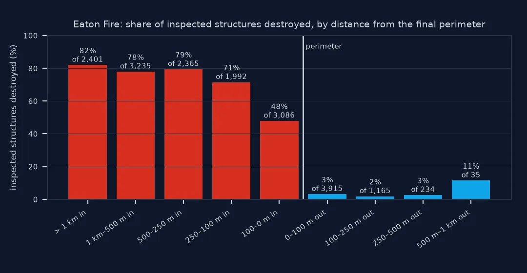 Bar chart of the share of inspected structures destroyed by distance from the Eaton perimeter: 82 percent more than 1 kilometre inside, 78 and 79 percent from 1 kilometre to 250 metres inside, 71 percent from 250 to 100 metres inside, 48 percent in the last 100 metres inside, then 3, 2 and 3 percent in the first 500 metres outside and 11 percent of 35 structures from 500 metres to 1 kilometre outside.
