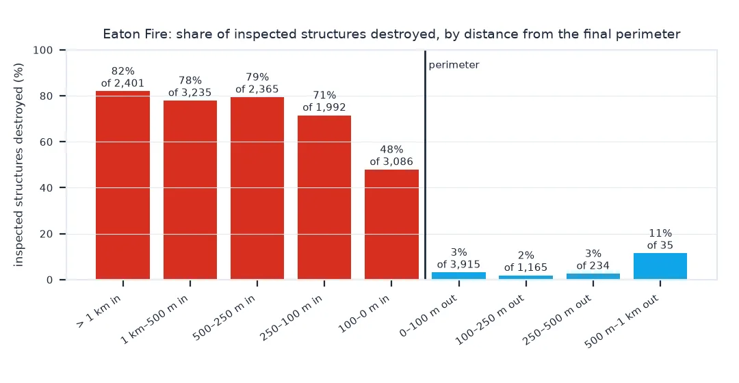 Bar chart of the share of inspected structures destroyed by distance from the Eaton perimeter: 82 percent more than 1 kilometre inside, 78 and 79 percent from 1 kilometre to 250 metres inside, 71 percent from 250 to 100 metres inside, 48 percent in the last 100 metres inside, then 3, 2 and 3 percent in the first 500 metres outside and 11 percent of 35 structures from 500 metres to 1 kilometre outside.