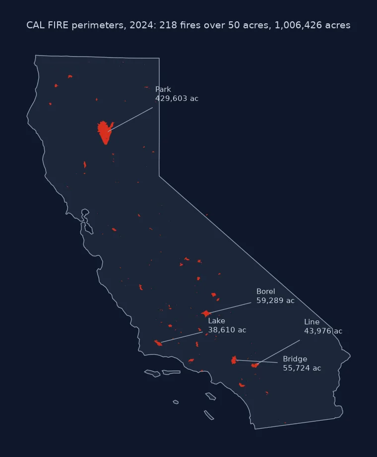 Map of California with the 218 perimeters of 2024 fires over 50 acres in red: the Park Fire in the northern Sacramento Valley foothills is by far the largest at 429,603 acres, with the Borel, Bridge, Line and Lake fires in Southern California labelled.