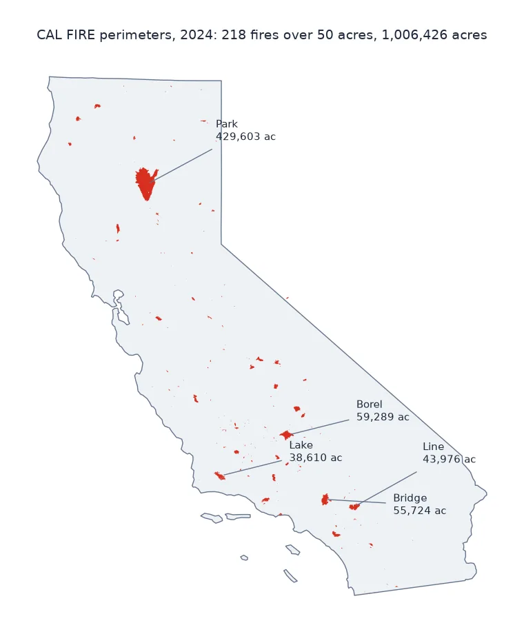 Map of California with the 218 perimeters of 2024 fires over 50 acres in red: the Park Fire in the northern Sacramento Valley foothills is by far the largest at 429,603 acres, with the Borel, Bridge, Line and Lake fires in Southern California labelled.