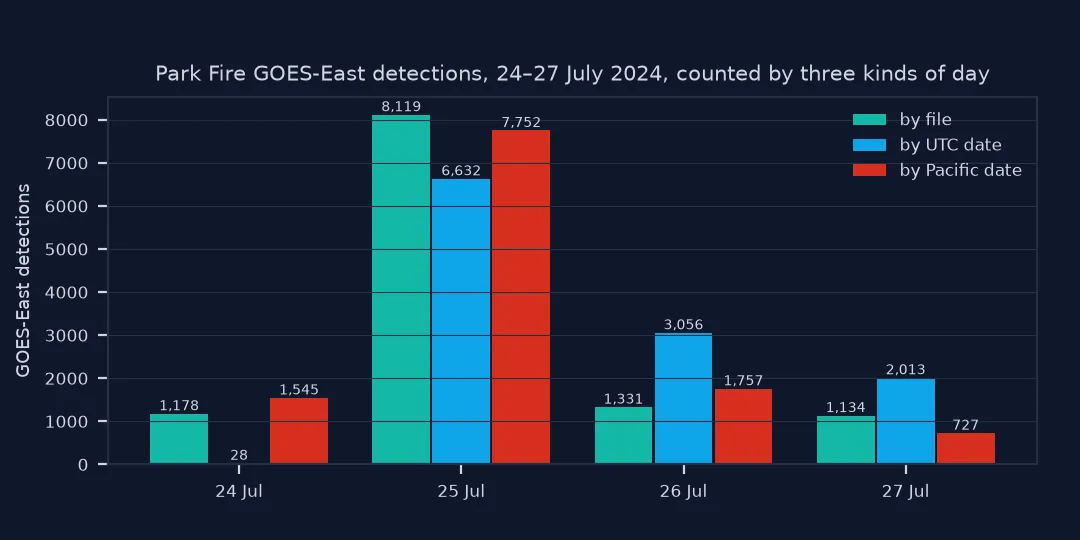 Grouped bar chart of Park Fire GOES-East detections for 24 to 27 July counted three ways: by file 1,178, 8,119, 1,331 and 1,134; by UTC date 28, 6,632, 3,056 and 2,013; by Pacific date 1,545, 7,752, 1,757 and 727.