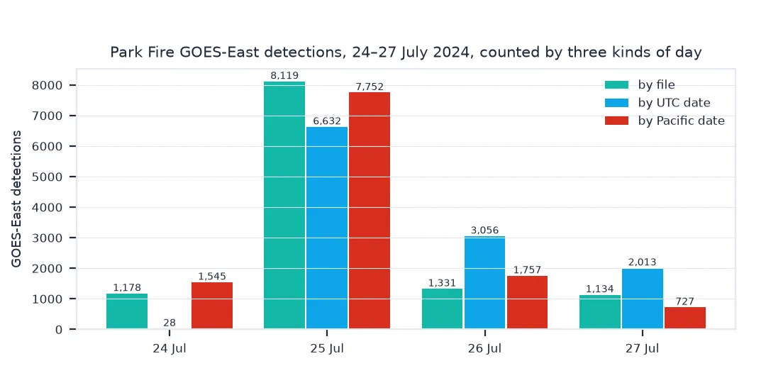 Grouped bar chart of Park Fire GOES-East detections for 24 to 27 July counted three ways: by file 1,178, 8,119, 1,331 and 1,134; by UTC date 28, 6,632, 3,056 and 2,013; by Pacific date 1,545, 7,752, 1,757 and 727.
