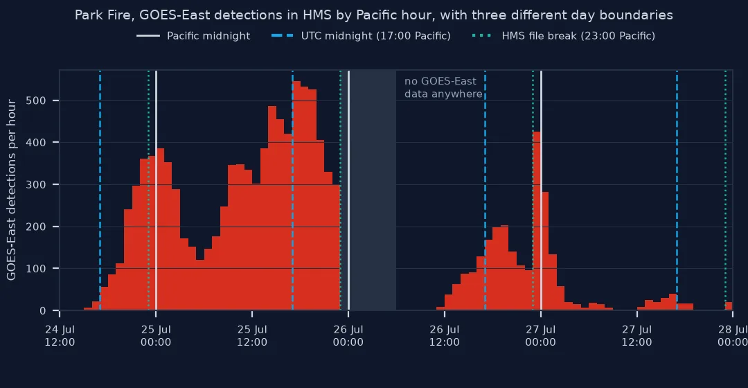 Bar chart of the Park Fire's GOES-East detections per Pacific hour from noon on 24 July to midnight on 27 July: a first peak around midnight on 24 to 25 July, a larger peak in the afternoon and evening of 25 July, a seven-hour gap with no data from 23:00 on 25 July, and a smaller peak on the evening of 26 July; vertical lines mark Pacific midnights, UTC midnights at 17:00 and HMS file breaks at 23:00, each cutting through the busiest hours.