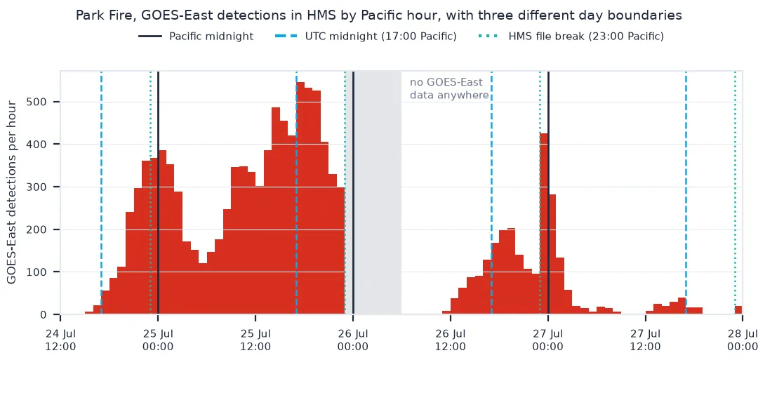 Bar chart of the Park Fire's GOES-East detections per Pacific hour from noon on 24 July to midnight on 27 July: a first peak around midnight on 24 to 25 July, a larger peak in the afternoon and evening of 25 July, a seven-hour gap with no data from 23:00 on 25 July, and a smaller peak on the evening of 26 July; vertical lines mark Pacific midnights, UTC midnights at 17:00 and HMS file breaks at 23:00, each cutting through the busiest hours.