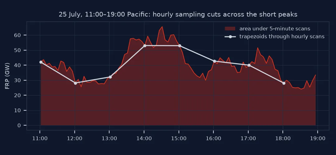 Detail of GOES-18 FRP from 11:00 to 19:00 Pacific on 25 July: the five-minute series rises and falls in short peaks up to 66 gigawatts, and straight lines between hourly scans cut across them, missing the area under the highest peaks.