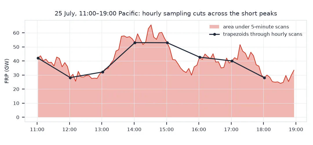 Detail of GOES-18 FRP from 11:00 to 19:00 Pacific on 25 July: the five-minute series rises and falls in short peaks up to 66 gigawatts, and straight lines between hourly scans cut across them, missing the area under the highest peaks.