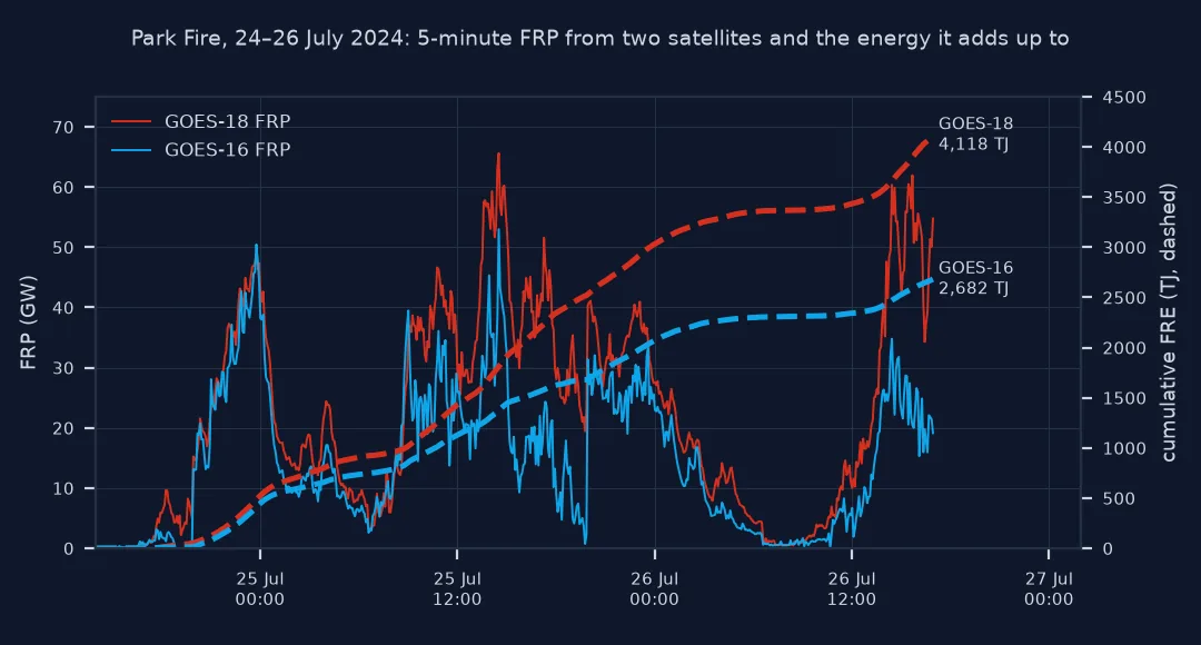 Line chart of fire radiative power every five minutes from 24 to 26 July 2024 for the Park Fire, from GOES-18 in red and GOES-16 in blue, with cumulative fire radiative energy as dashed lines: GOES-18 FRP peaks at 66 gigawatts on the afternoon of 25 July and its energy reaches 4,118 terajoules; GOES-16 tracks the same daily cycle at lower values and reaches 2,682 terajoules.