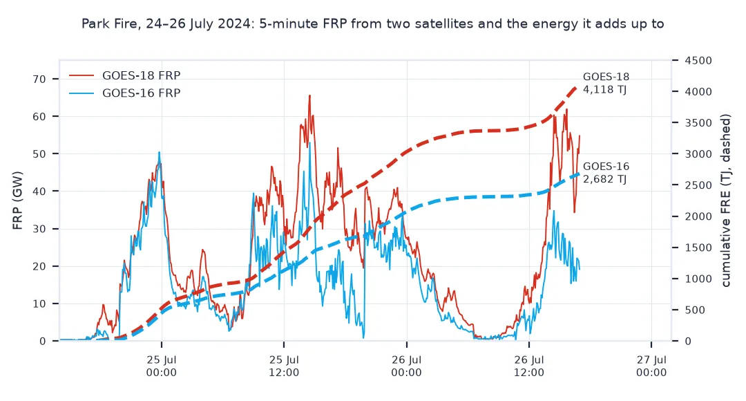 Line chart of fire radiative power every five minutes from 24 to 26 July 2024 for the Park Fire, from GOES-18 in red and GOES-16 in blue, with cumulative fire radiative energy as dashed lines: GOES-18 FRP peaks at 66 gigawatts on the afternoon of 25 July and its energy reaches 4,118 terajoules; GOES-16 tracks the same daily cycle at lower values and reaches 2,682 terajoules.