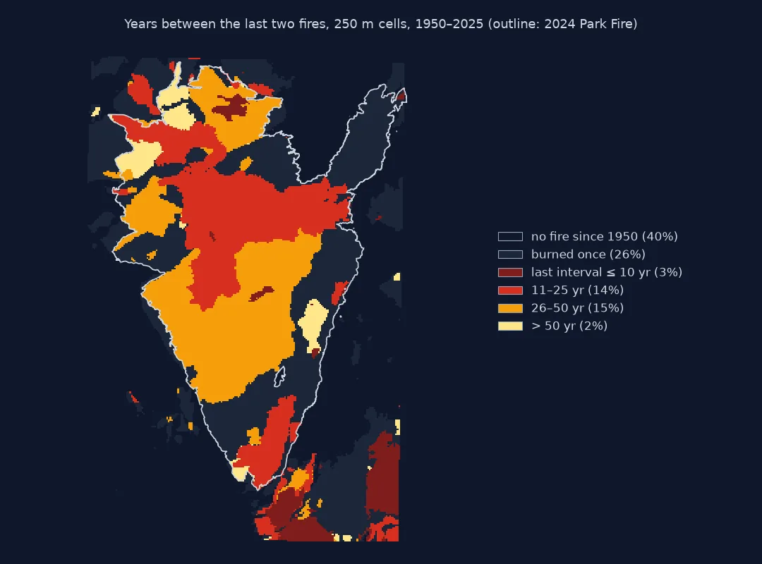 Map of the foothills around the 2024 Park Fire on 250 metre cells, coloured by the years between the last two fires since 1950: 40 percent of cells had no fire, 26 percent burned once, 3 percent had a last interval of 10 years or less, 14 percent 11 to 25 years, 15 percent 26 to 50 years and 2 percent more than 50; large areas inside the Park Fire outline last burned 26 to 50 or 11 to 25 years before it.