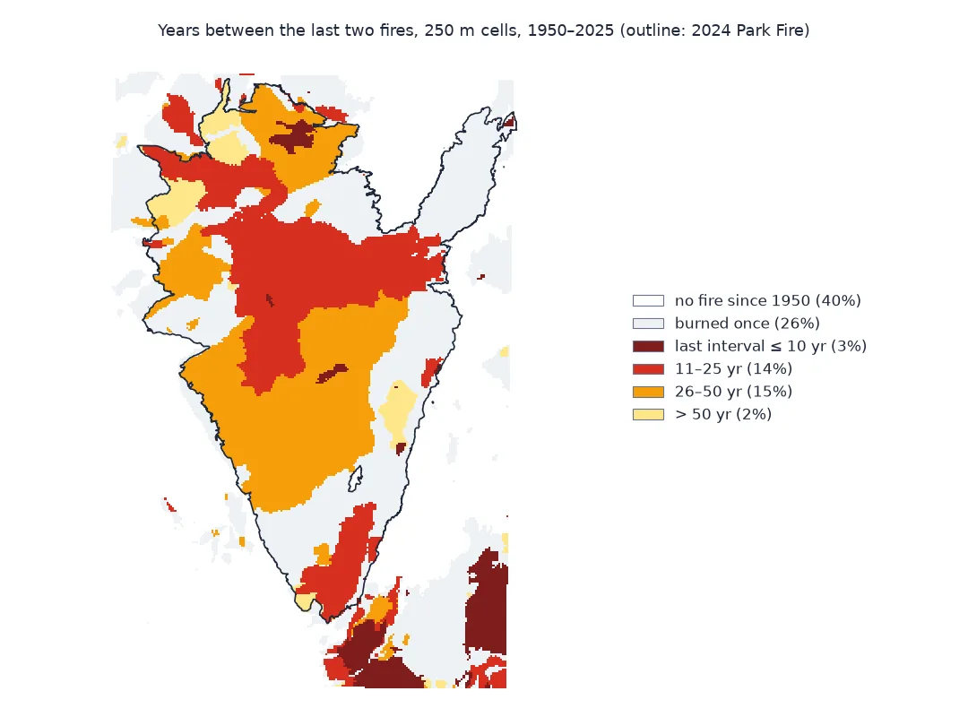 Map of the foothills around the 2024 Park Fire on 250 metre cells, coloured by the years between the last two fires since 1950: 40 percent of cells had no fire, 26 percent burned once, 3 percent had a last interval of 10 years or less, 14 percent 11 to 25 years, 15 percent 26 to 50 years and 2 percent more than 50; large areas inside the Park Fire outline last burned 26 to 50 or 11 to 25 years before it.
