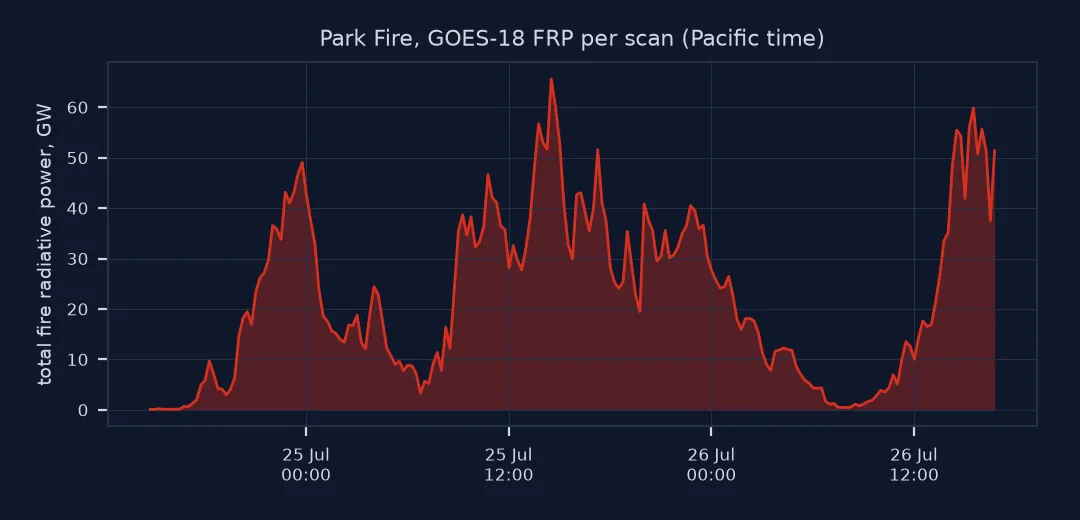 Time series of the Park Fire's total fire radiative power per GOES-18 scan from 24 to 26 July 2024: peaks of about 49 GW on the evening of 24 July, 66 GW on the afternoon of 25 July and 60 GW on 26 July, with low values overnight and in the early morning.