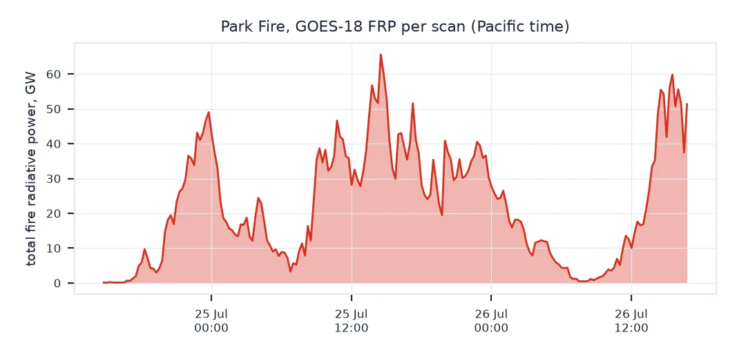 Time series of the Park Fire's total fire radiative power per GOES-18 scan from 24 to 26 July 2024: peaks of about 49 GW on the evening of 24 July, 66 GW on the afternoon of 25 July and 60 GW on 26 July, with low values overnight and in the early morning.