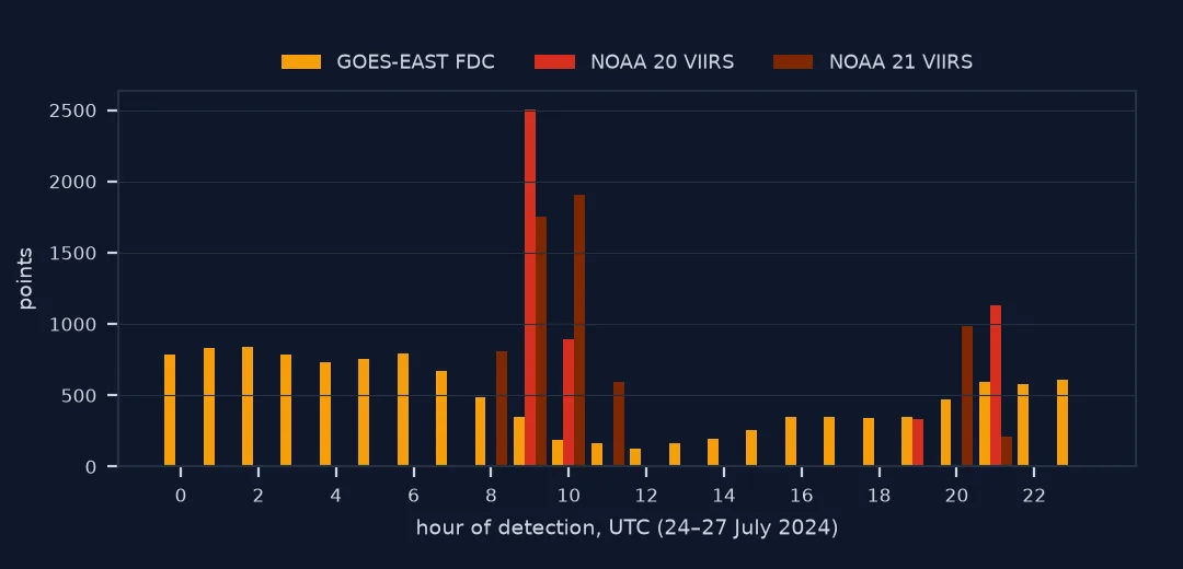 Bar chart of HMS detections near the Park Fire by UTC hour, 24 to 27 July 2024: GOES-East points every hour, a few hundred to about 800 each; VIIRS points only around 8 to 11 and 19 to 21 UTC, the satellite overpasses, with up to 2,500 points in an hour.