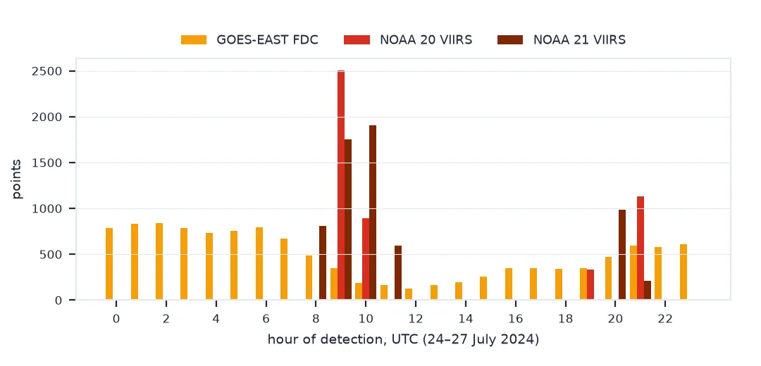 Bar chart of HMS detections near the Park Fire by UTC hour, 24 to 27 July 2024: GOES-East points every hour, a few hundred to about 800 each; VIIRS points only around 8 to 11 and 19 to 21 UTC, the satellite overpasses, with up to 2,500 points in an hour.