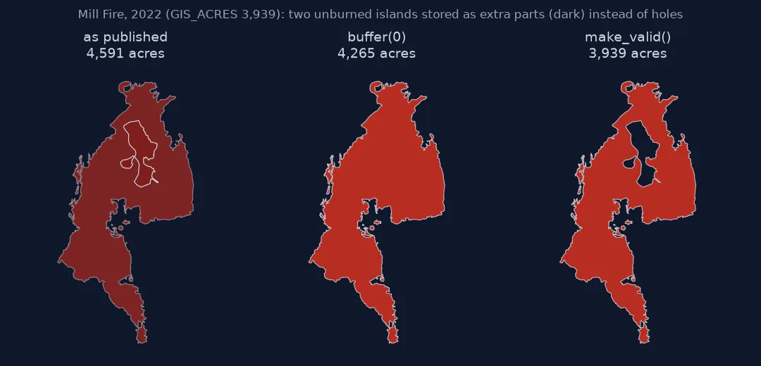 Three versions of the 2022 Mill Fire perimeter: as published, two unburned islands are stored as extra parts on top of the outer shell, giving 4,591 acres; after buffer(0) the islands are filled in as burned, 4,265 acres; after make_valid() they are holes, 3,939 acres, matching the official GIS_ACRES.