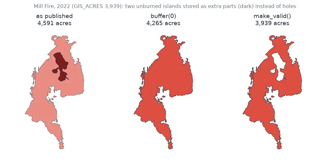 Three versions of the 2022 Mill Fire perimeter: as published, two unburned islands are stored as extra parts on top of the outer shell, giving 4,591 acres; after buffer(0) the islands are filled in as burned, 4,265 acres; after make_valid() they are holes, 3,939 acres, matching the official GIS_ACRES.
