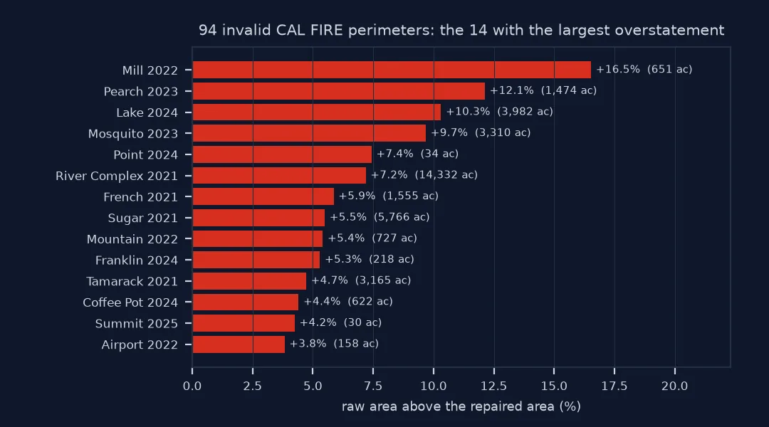 Bar chart of the 14 invalid CAL FIRE perimeters whose raw area most exceeds the repaired area: Mill 2022 by 16.5 percent, Pearch 2023 by 12.1, Lake 2024 by 10.3, Mosquito 2023 by 9.7, down to Airport 2022 by 3.8; River Complex 2021 is over by the most acres, 14,332.