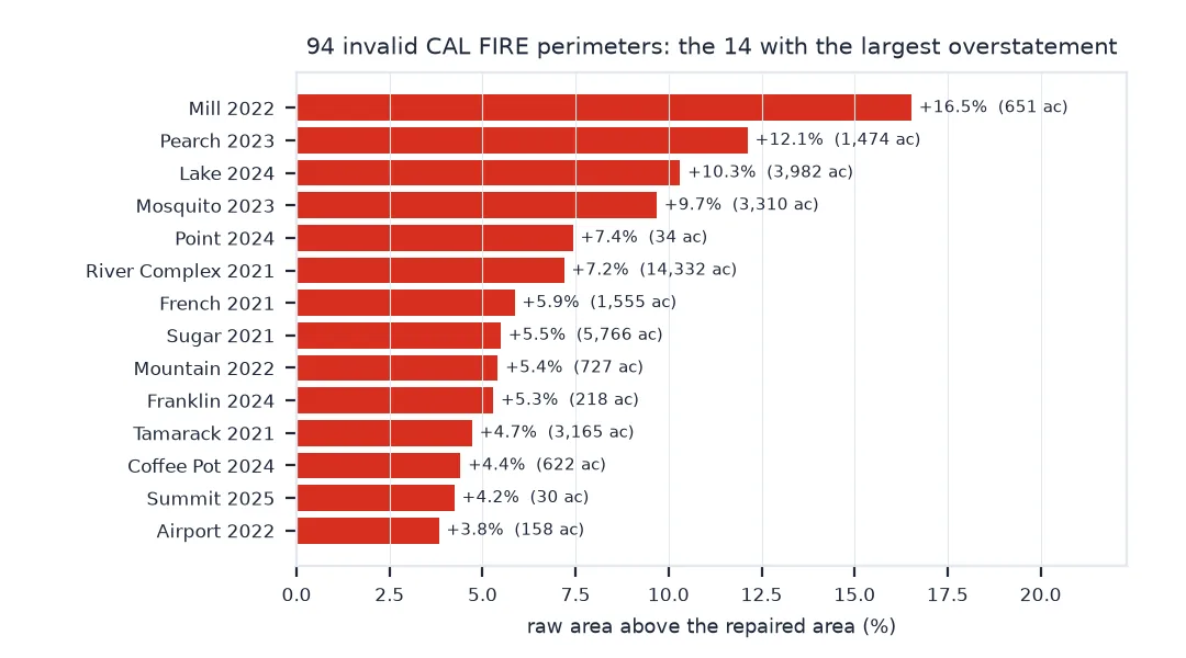 Bar chart of the 14 invalid CAL FIRE perimeters whose raw area most exceeds the repaired area: Mill 2022 by 16.5 percent, Pearch 2023 by 12.1, Lake 2024 by 10.3, Mosquito 2023 by 9.7, down to Airport 2022 by 3.8; River Complex 2021 is over by the most acres, 14,332.