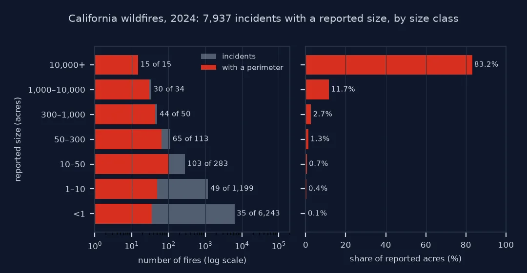 Two-panel bar chart of 7,937 California wildfire incidents in 2024 with a reported size: on a log scale, 35 of 6,243 fires under 1 acre have a perimeter, 49 of 1,199 from 1 to 10 acres, 103 of 283 from 10 to 50, 65 of 113 from 50 to 300, 44 of 50 from 300 to 1,000, 30 of 34 from 1,000 to 10,000 and all 15 above 10,000; the fires above 10,000 acres hold 83.2 percent of the reported acres and those under 10 acres 0.5 percent.