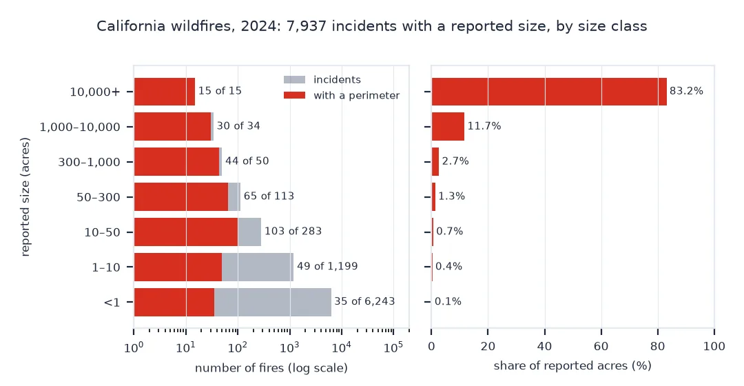 Two-panel bar chart of 7,937 California wildfire incidents in 2024 with a reported size: on a log scale, 35 of 6,243 fires under 1 acre have a perimeter, 49 of 1,199 from 1 to 10 acres, 103 of 283 from 10 to 50, 65 of 113 from 50 to 300, 44 of 50 from 300 to 1,000, 30 of 34 from 1,000 to 10,000 and all 15 above 10,000; the fires above 10,000 acres hold 83.2 percent of the reported acres and those under 10 acres 0.5 percent.