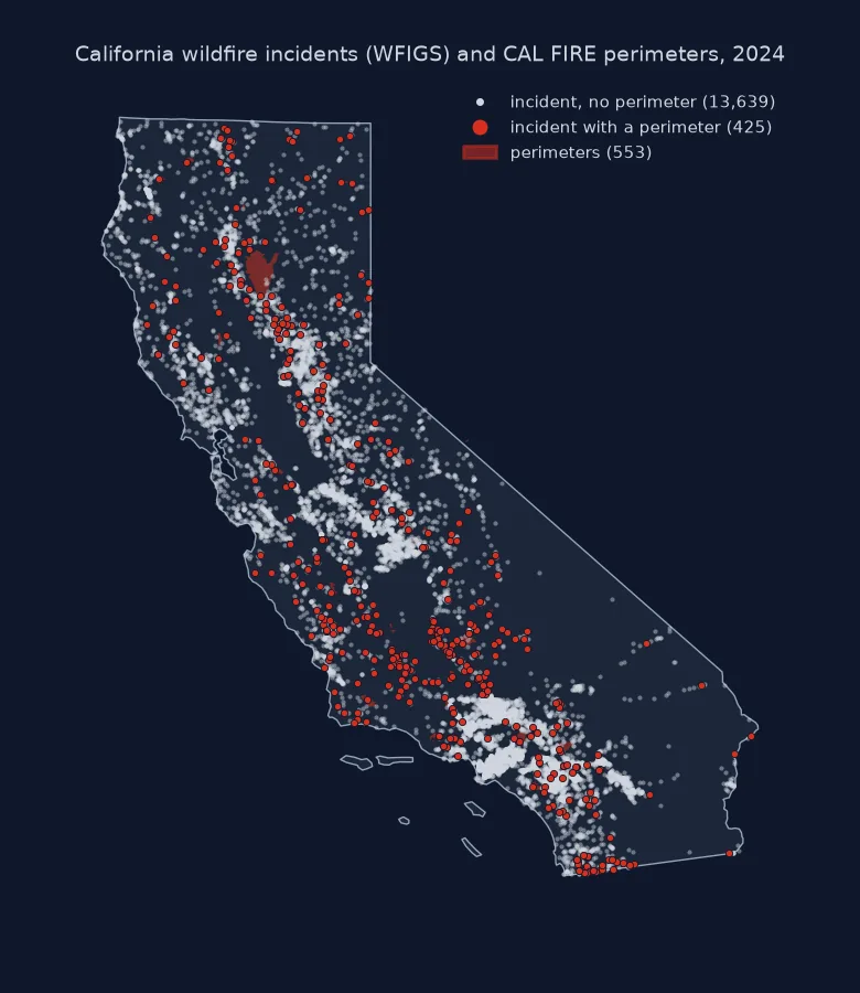 Map of California with 2024 wildfire incidents from NIFC WFIGS: 13,639 small dark dots without a perimeter, dense along the Sierra Nevada foothills, the Central Valley and southern California, and 425 red dots for incidents that have a CAL FIRE perimeter, with the perimeters shaded; the Park Fire is the only large shape.
