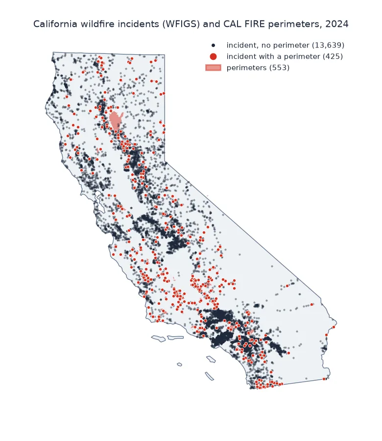 Map of California with 2024 wildfire incidents from NIFC WFIGS: 13,639 small dark dots without a perimeter, dense along the Sierra Nevada foothills, the Central Valley and southern California, and 425 red dots for incidents that have a CAL FIRE perimeter, with the perimeters shaded; the Park Fire is the only large shape.