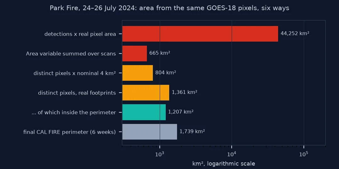 Bar chart on a logarithmic scale of six areas from the same pixels: detections times pixel area 44,252 square kilometres; the Area variable summed over scans 665; distinct pixels times 4 square kilometres 804; distinct pixels with real footprints 1,361, of which 1,207 inside the perimeter; and the final CAL FIRE perimeter 1,739.