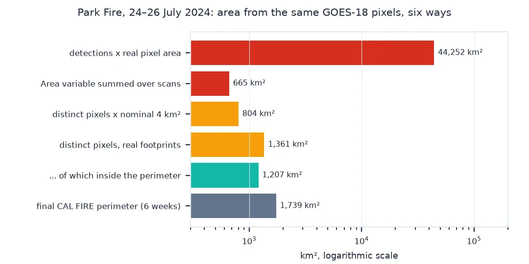 Bar chart on a logarithmic scale of six areas from the same pixels: detections times pixel area 44,252 square kilometres; the Area variable summed over scans 665; distinct pixels times 4 square kilometres 804; distinct pixels with real footprints 1,361, of which 1,207 inside the perimeter; and the final CAL FIRE perimeter 1,739.