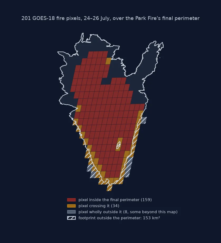 Map of the Park Fire's final perimeter covered by 201 GOES-18 fire pixel footprints from 24 to 26 July 2024: 159 pixels lie inside the perimeter, 34 cross its edge, mostly along the southern half, and 8 lie wholly outside it; the parts of the footprints outside the perimeter, 153 square kilometres, are hatched.