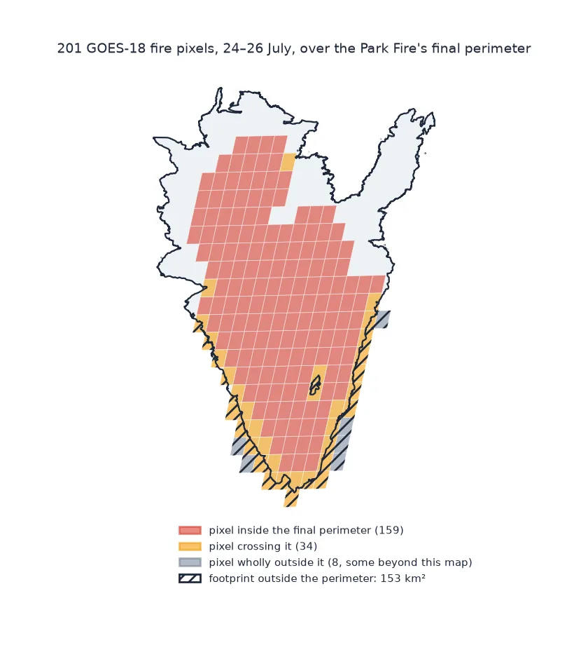 Map of the Park Fire's final perimeter covered by 201 GOES-18 fire pixel footprints from 24 to 26 July 2024: 159 pixels lie inside the perimeter, 34 cross its edge, mostly along the southern half, and 8 lie wholly outside it; the parts of the footprints outside the perimeter, 153 square kilometres, are hatched.
