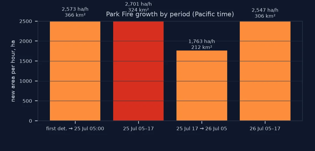 Bar chart of new burned area per hour by period: 2,573 hectares per hour from the first detection to 05:00 on 25 July, 2,701 from 05:00 to 17:00 on 25 July, 1,763 overnight and 2,547 on 26 July.