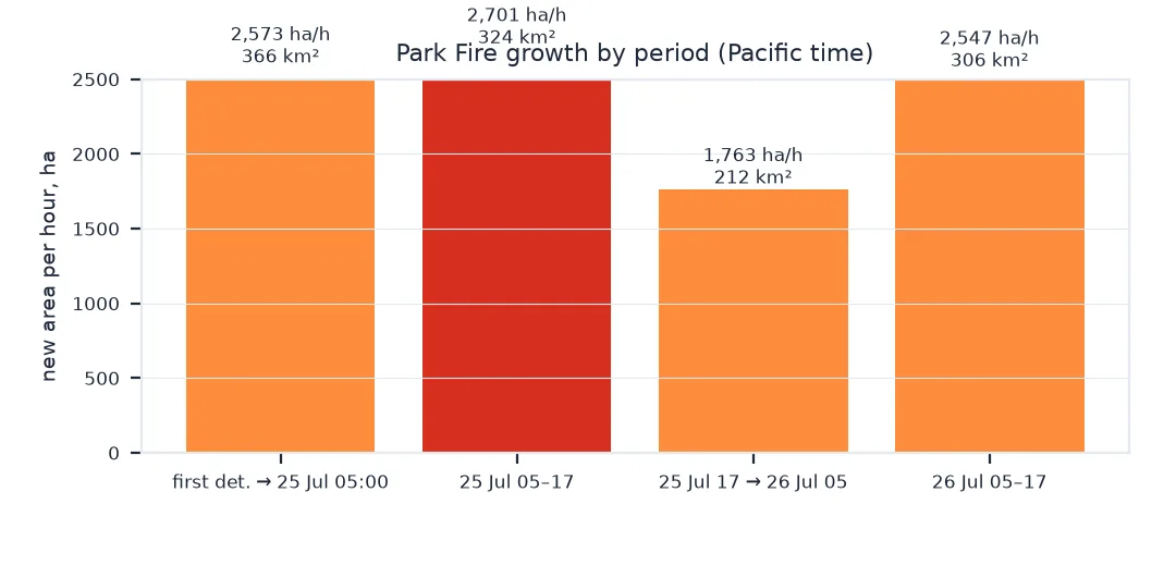 Bar chart of new burned area per hour by period: 2,573 hectares per hour from the first detection to 05:00 on 25 July, 2,701 from 05:00 to 17:00 on 25 July, 1,763 overnight and 2,547 on 26 July.